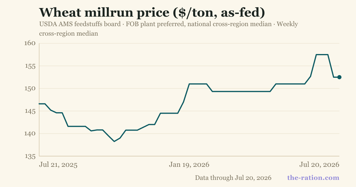 Wheat millrun price ($/ton, as-fed)