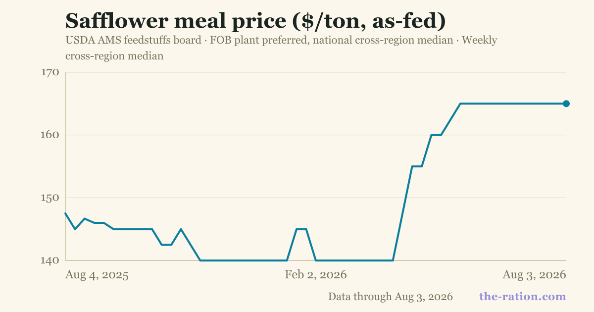 Safflower meal price ($/ton, as-fed)