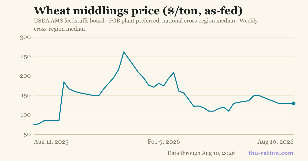 Wheat middlings price ($/ton, as-fed)