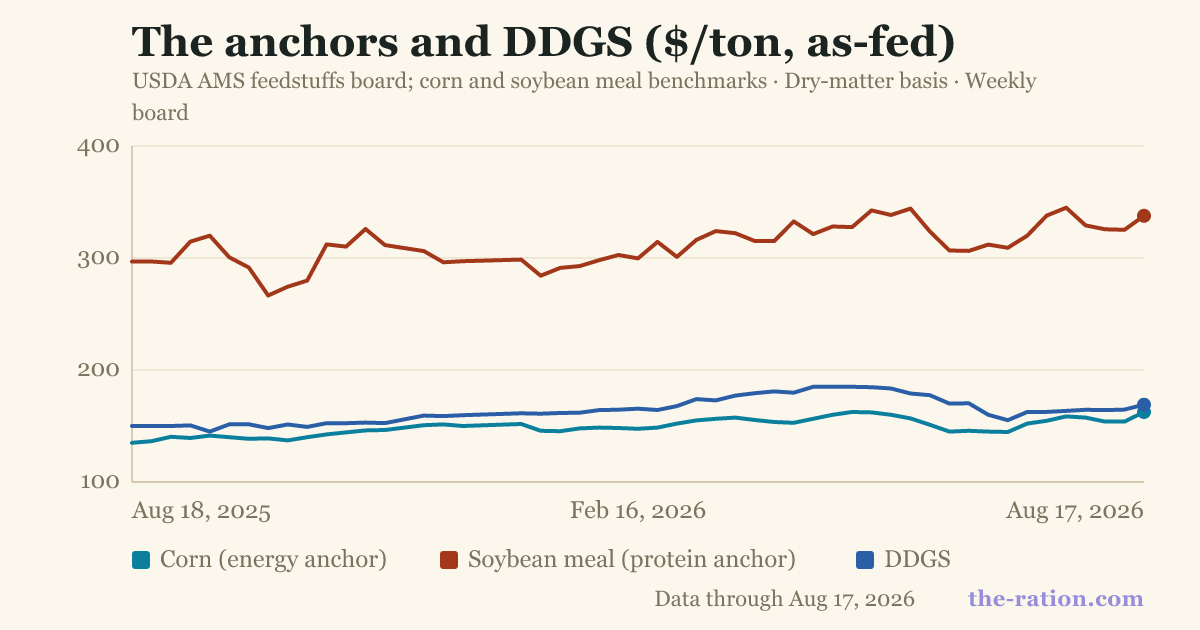 The anchors and DDGS ($/ton, as-fed)