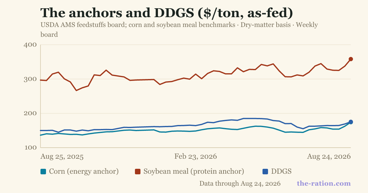 The anchors and DDGS ($/ton, as-fed)