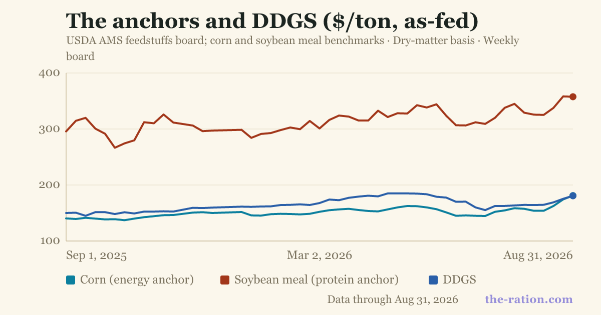 The anchors and DDGS ($/ton, as-fed)
