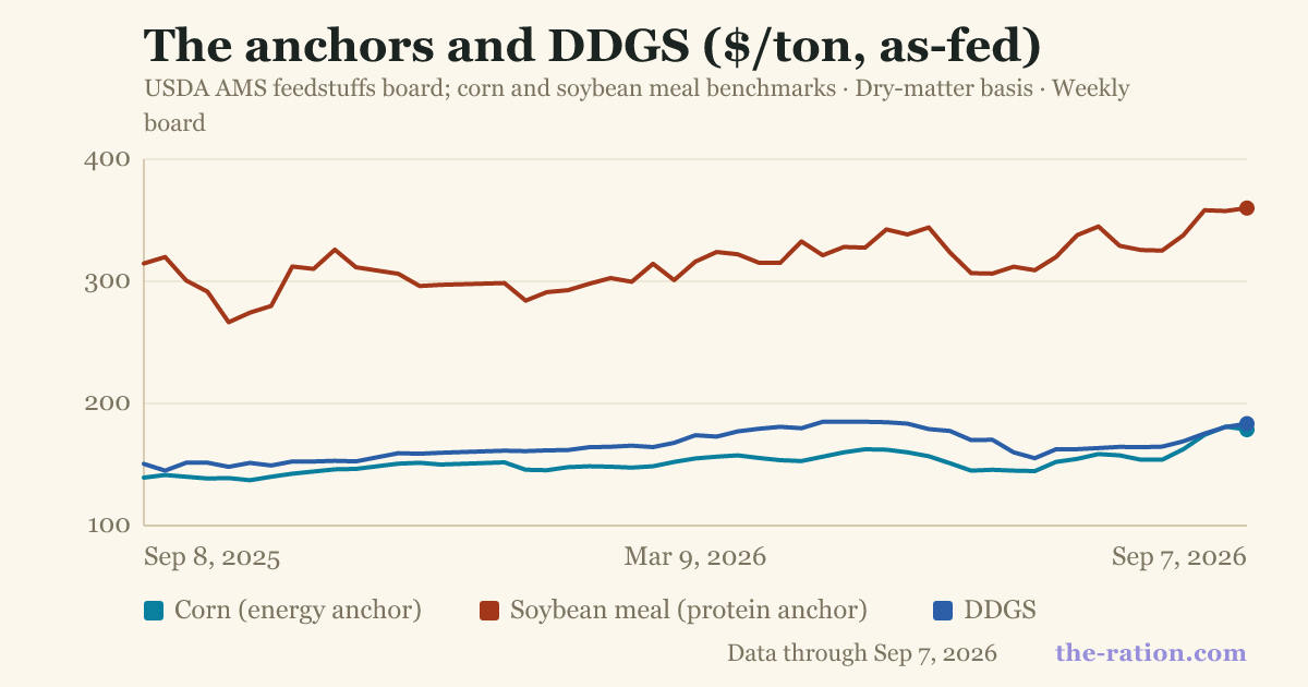 The anchors and DDGS ($/ton, as-fed)