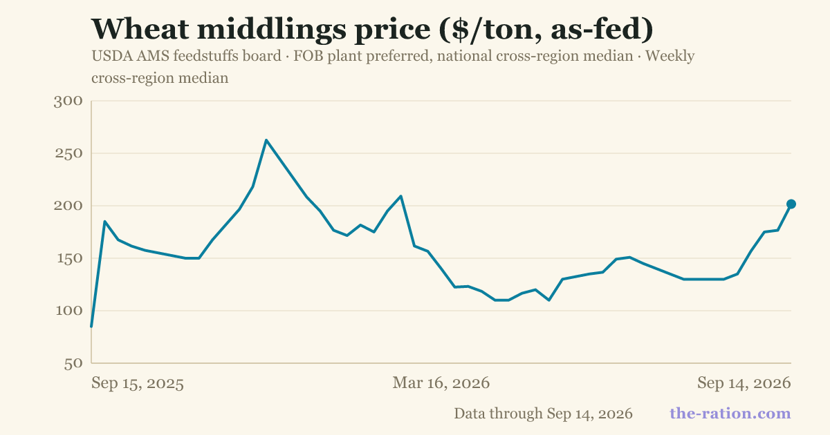 Wheat middlings price ($/ton, as-fed)