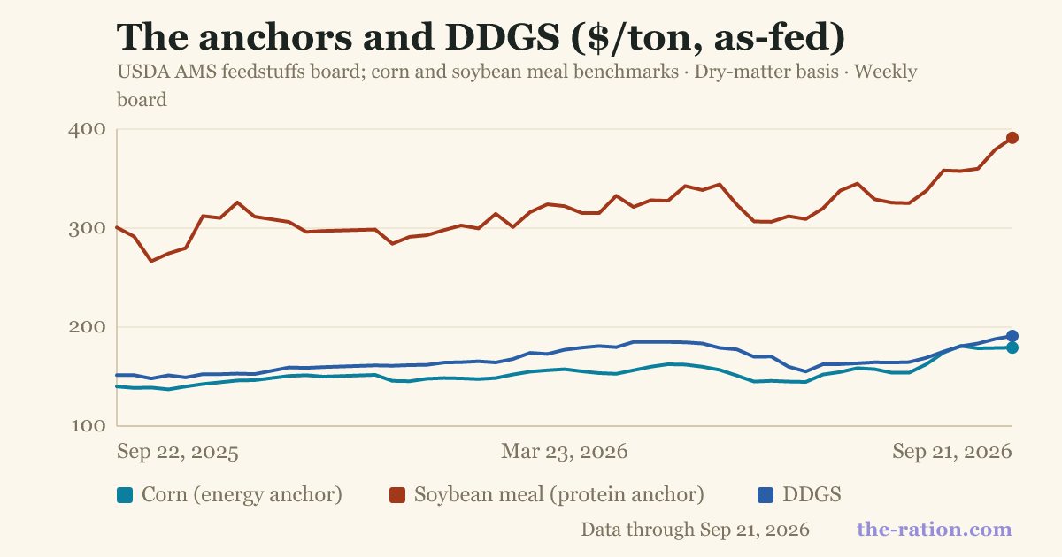 The anchors and DDGS ($/ton, as-fed)