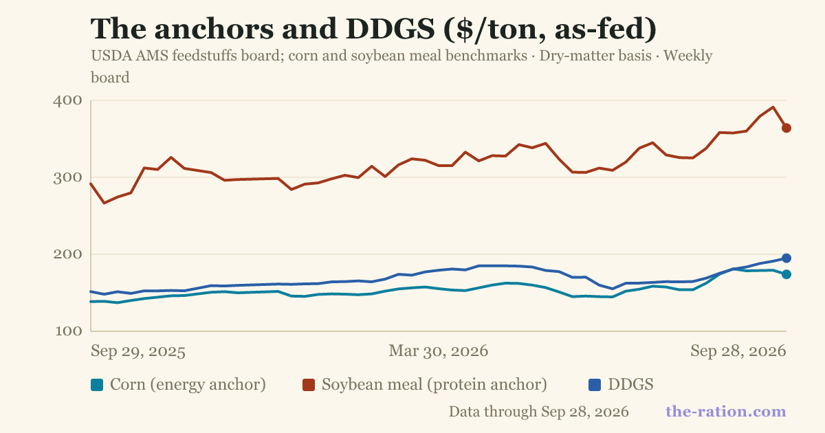 The anchors and DDGS ($/ton, as-fed)